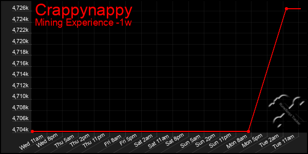 Last 7 Days Graph of Crappynappy