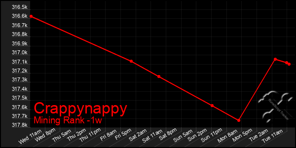 Last 7 Days Graph of Crappynappy