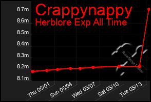 Total Graph of Crappynappy