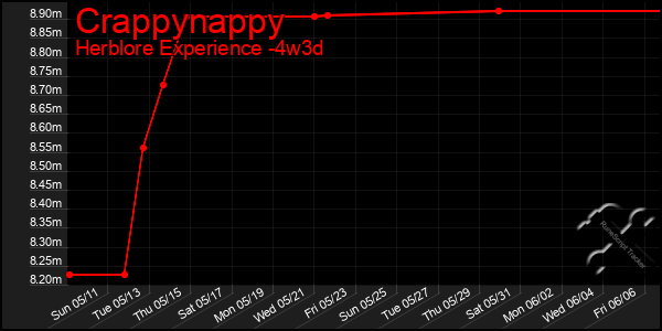 Last 31 Days Graph of Crappynappy