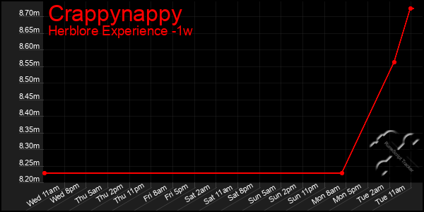 Last 7 Days Graph of Crappynappy