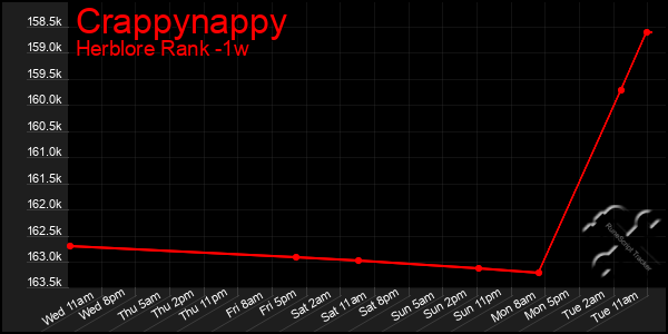 Last 7 Days Graph of Crappynappy