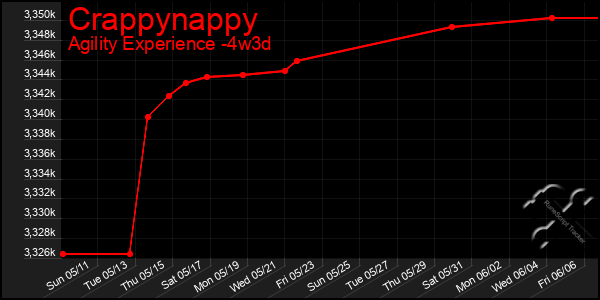 Last 31 Days Graph of Crappynappy