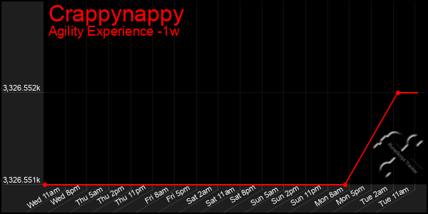 Last 7 Days Graph of Crappynappy