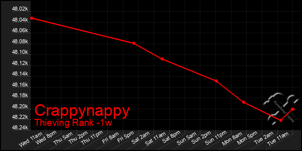 Last 7 Days Graph of Crappynappy