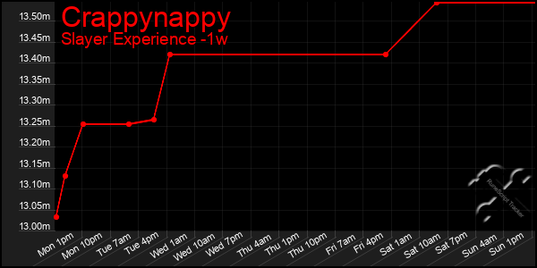Last 7 Days Graph of Crappynappy