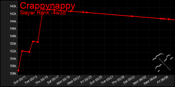 Last 31 Days Graph of Crappynappy