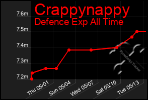 Total Graph of Crappynappy