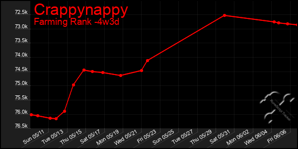 Last 31 Days Graph of Crappynappy