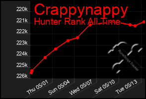 Total Graph of Crappynappy