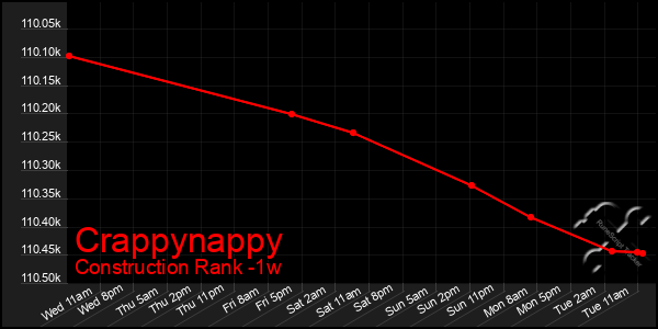 Last 7 Days Graph of Crappynappy