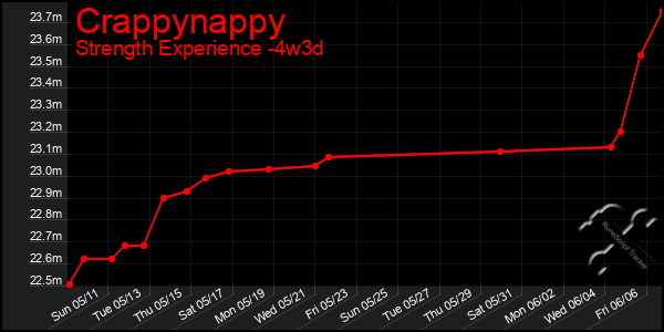 Last 31 Days Graph of Crappynappy