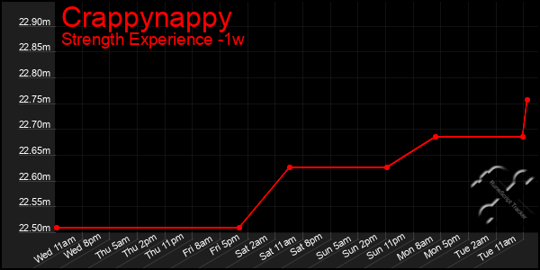 Last 7 Days Graph of Crappynappy