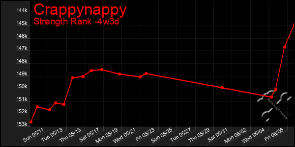 Last 31 Days Graph of Crappynappy