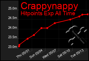 Total Graph of Crappynappy