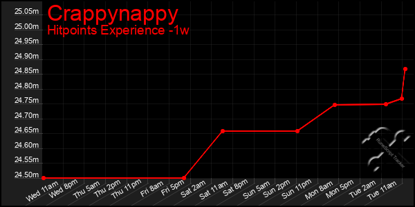 Last 7 Days Graph of Crappynappy