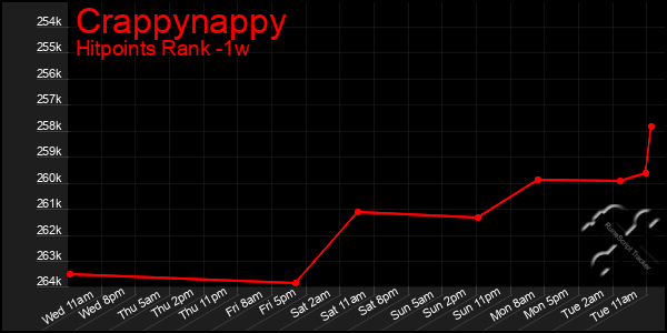 Last 7 Days Graph of Crappynappy