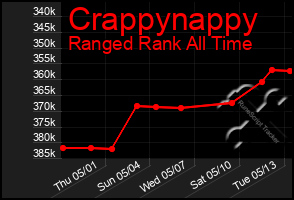 Total Graph of Crappynappy