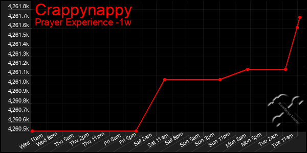 Last 7 Days Graph of Crappynappy