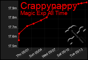 Total Graph of Crappynappy