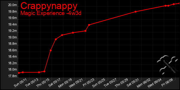 Last 31 Days Graph of Crappynappy