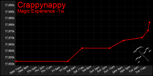 Last 7 Days Graph of Crappynappy