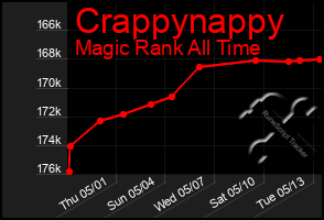 Total Graph of Crappynappy