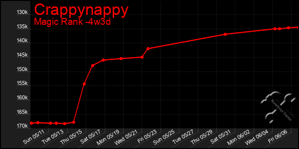 Last 31 Days Graph of Crappynappy