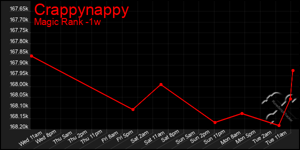 Last 7 Days Graph of Crappynappy