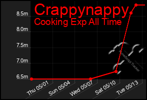 Total Graph of Crappynappy