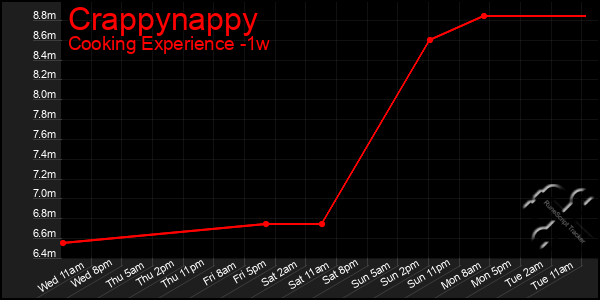 Last 7 Days Graph of Crappynappy