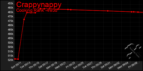 Last 31 Days Graph of Crappynappy