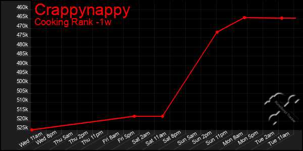 Last 7 Days Graph of Crappynappy