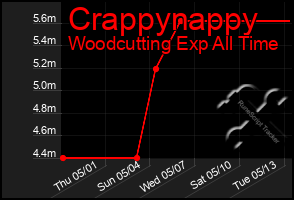 Total Graph of Crappynappy