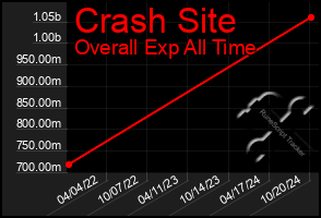 Total Graph of Crash Site