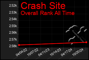 Total Graph of Crash Site