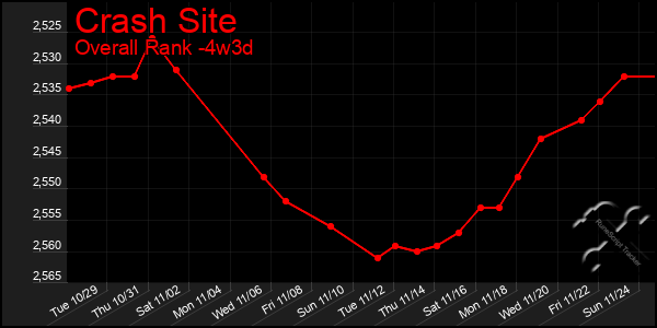 Last 31 Days Graph of Crash Site