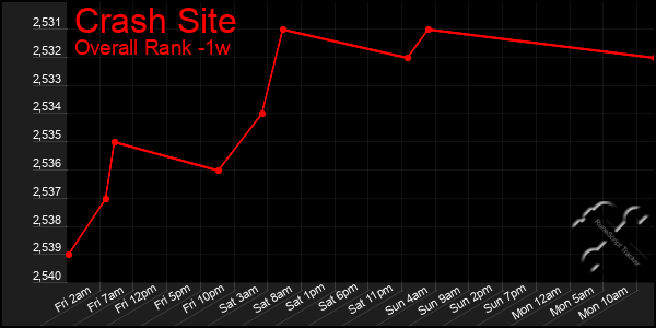 1 Week Graph of Crash Site