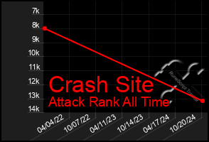 Total Graph of Crash Site