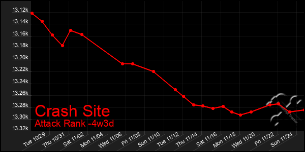 Last 31 Days Graph of Crash Site