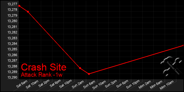 Last 7 Days Graph of Crash Site