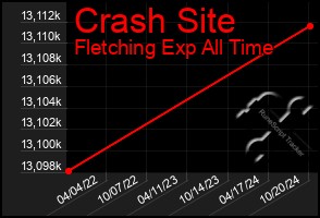 Total Graph of Crash Site