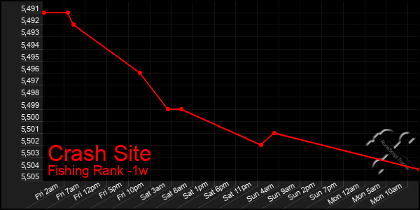 Last 7 Days Graph of Crash Site