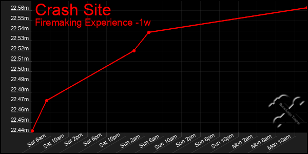 Last 7 Days Graph of Crash Site