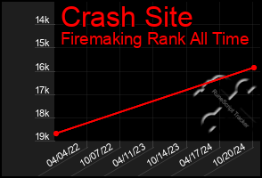 Total Graph of Crash Site