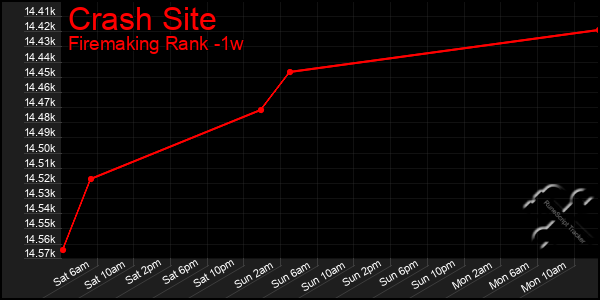 Last 7 Days Graph of Crash Site