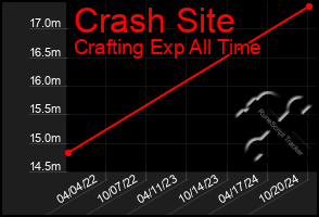 Total Graph of Crash Site