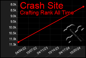 Total Graph of Crash Site