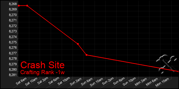 Last 7 Days Graph of Crash Site