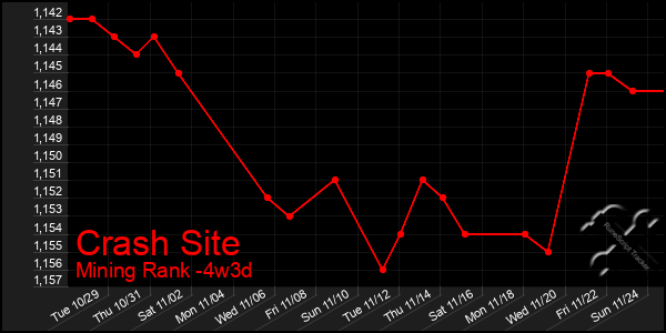 Last 31 Days Graph of Crash Site